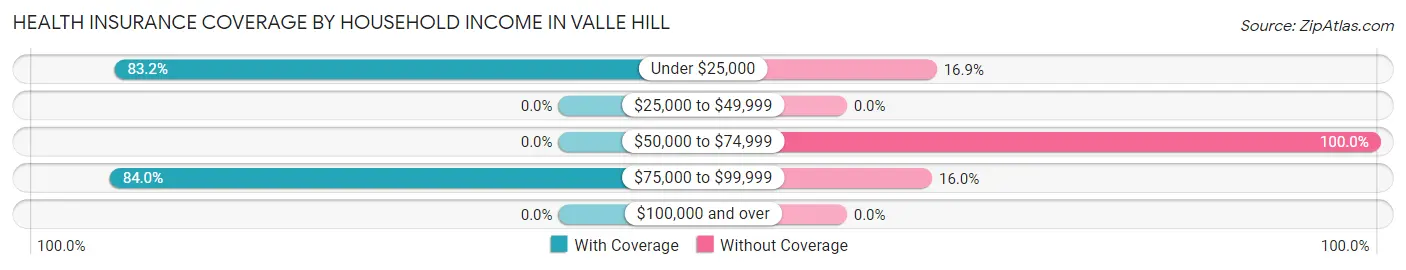 Health Insurance Coverage by Household Income in Valle Hill