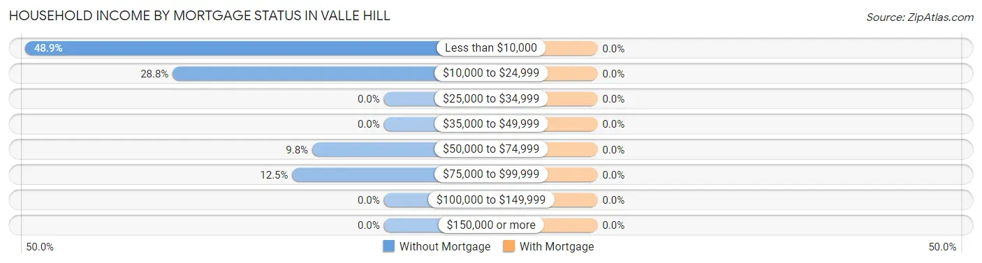 Household Income by Mortgage Status in Valle Hill