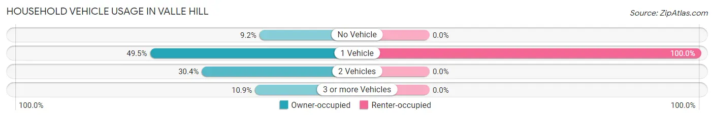Household Vehicle Usage in Valle Hill