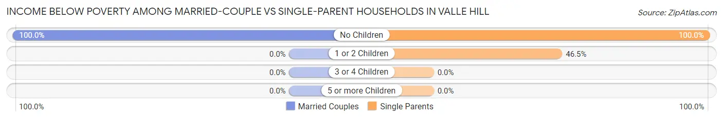 Income Below Poverty Among Married-Couple vs Single-Parent Households in Valle Hill