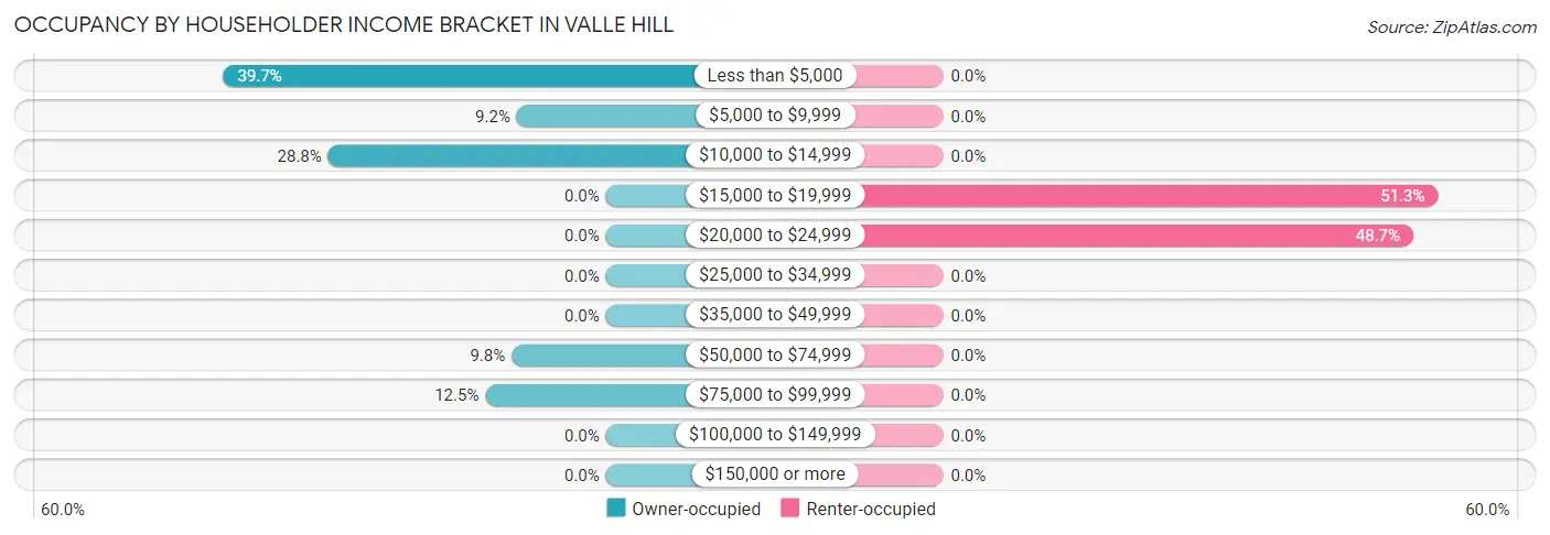 Occupancy by Householder Income Bracket in Valle Hill