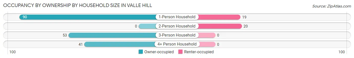 Occupancy by Ownership by Household Size in Valle Hill