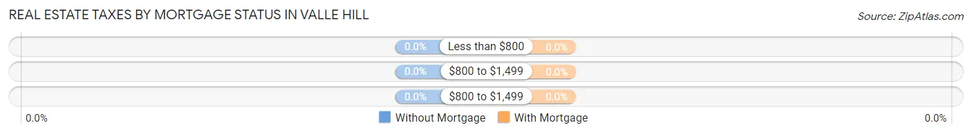 Real Estate Taxes by Mortgage Status in Valle Hill