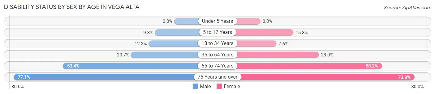 Disability Status by Sex by Age in Vega Alta