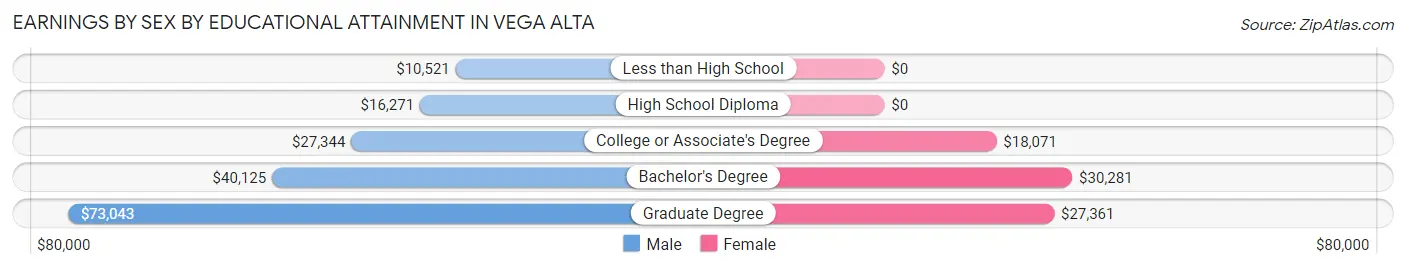 Earnings by Sex by Educational Attainment in Vega Alta