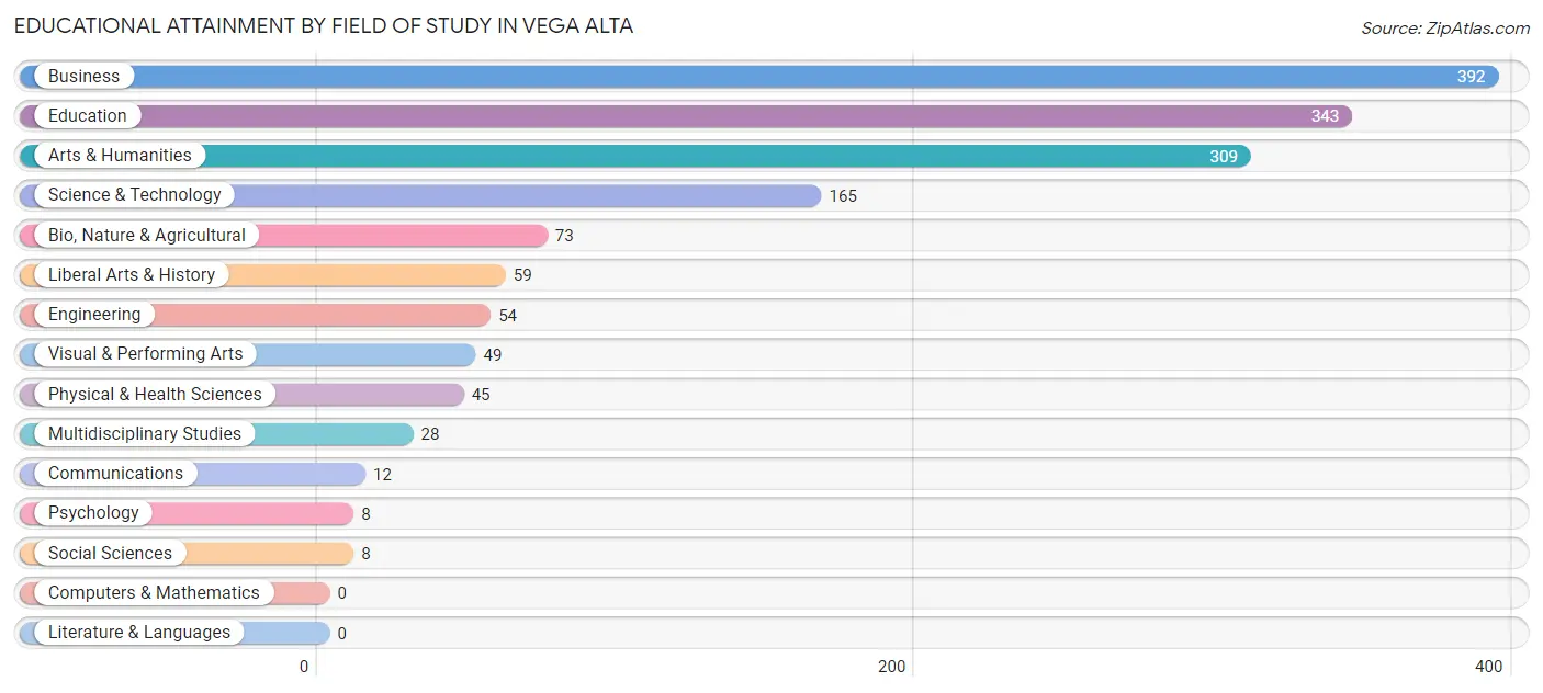 Educational Attainment by Field of Study in Vega Alta