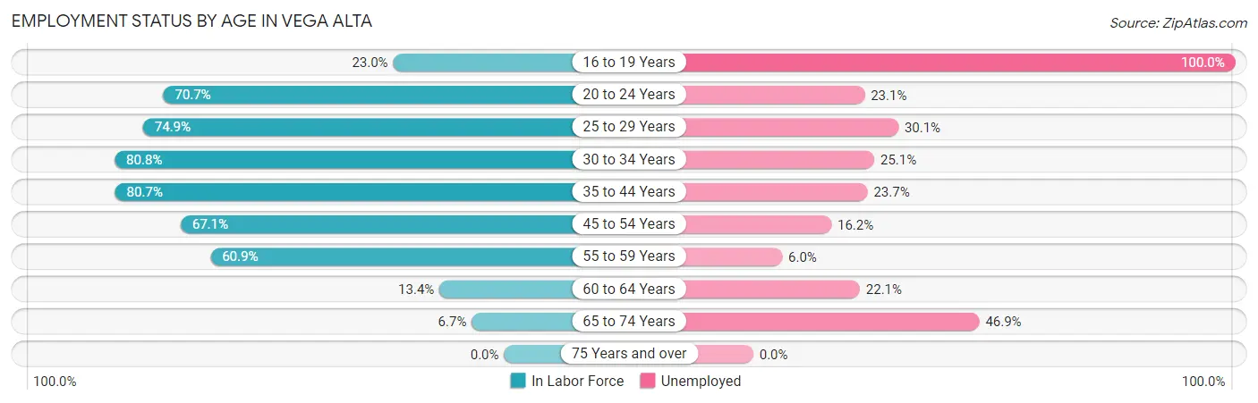 Employment Status by Age in Vega Alta