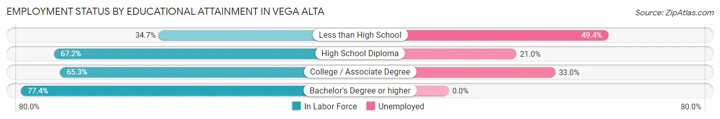 Employment Status by Educational Attainment in Vega Alta