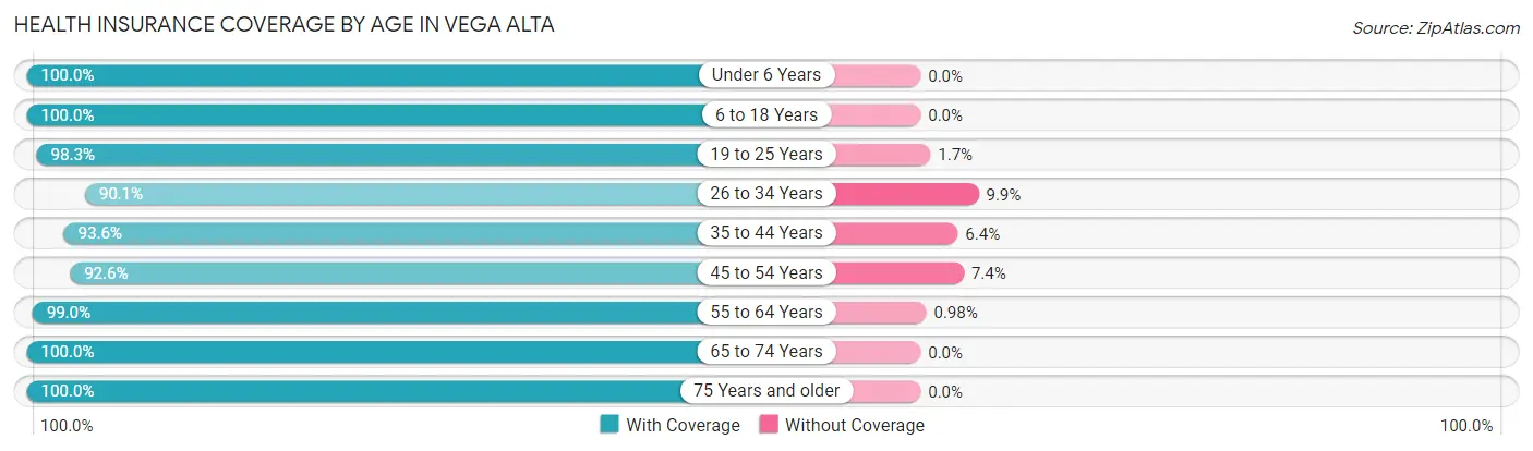 Health Insurance Coverage by Age in Vega Alta
