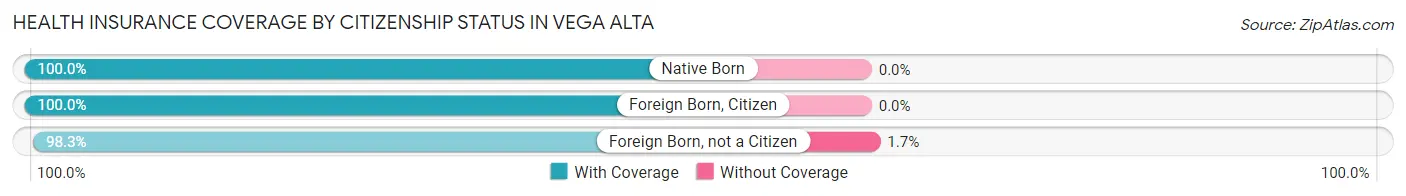 Health Insurance Coverage by Citizenship Status in Vega Alta