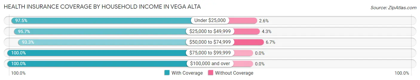 Health Insurance Coverage by Household Income in Vega Alta