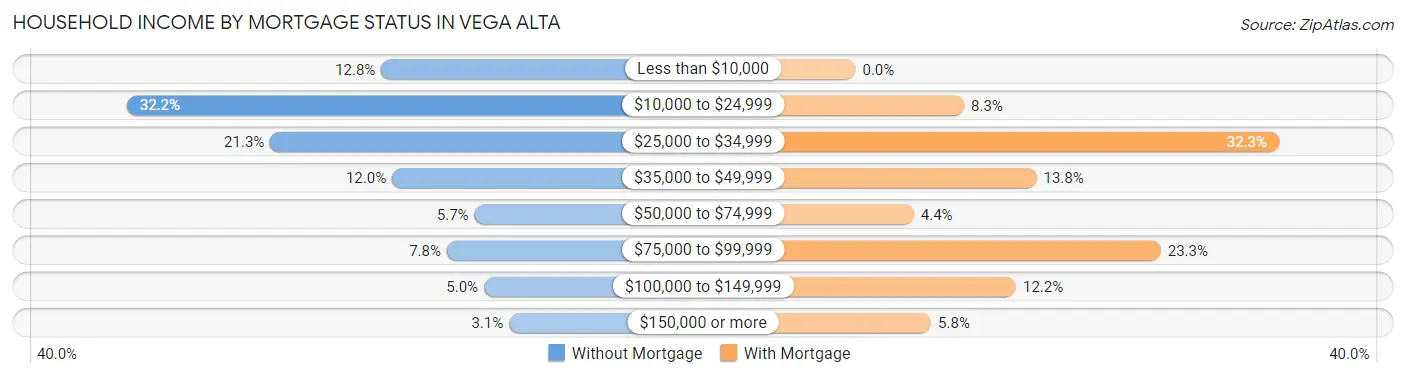 Household Income by Mortgage Status in Vega Alta