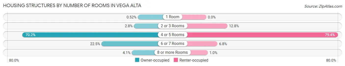 Housing Structures by Number of Rooms in Vega Alta