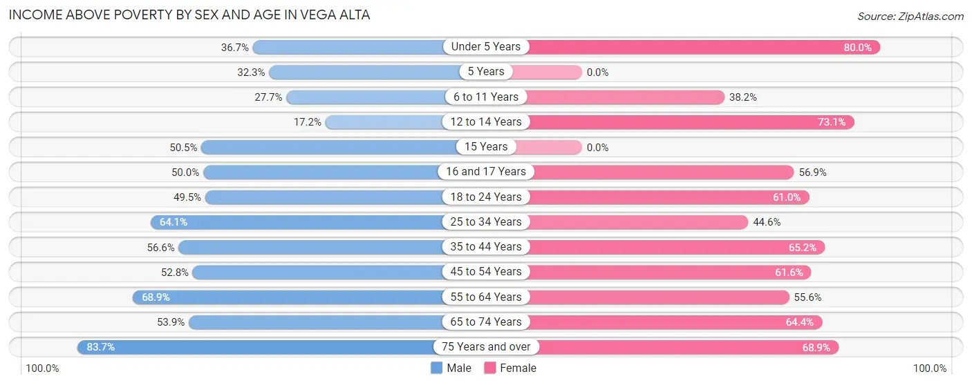Income Above Poverty by Sex and Age in Vega Alta