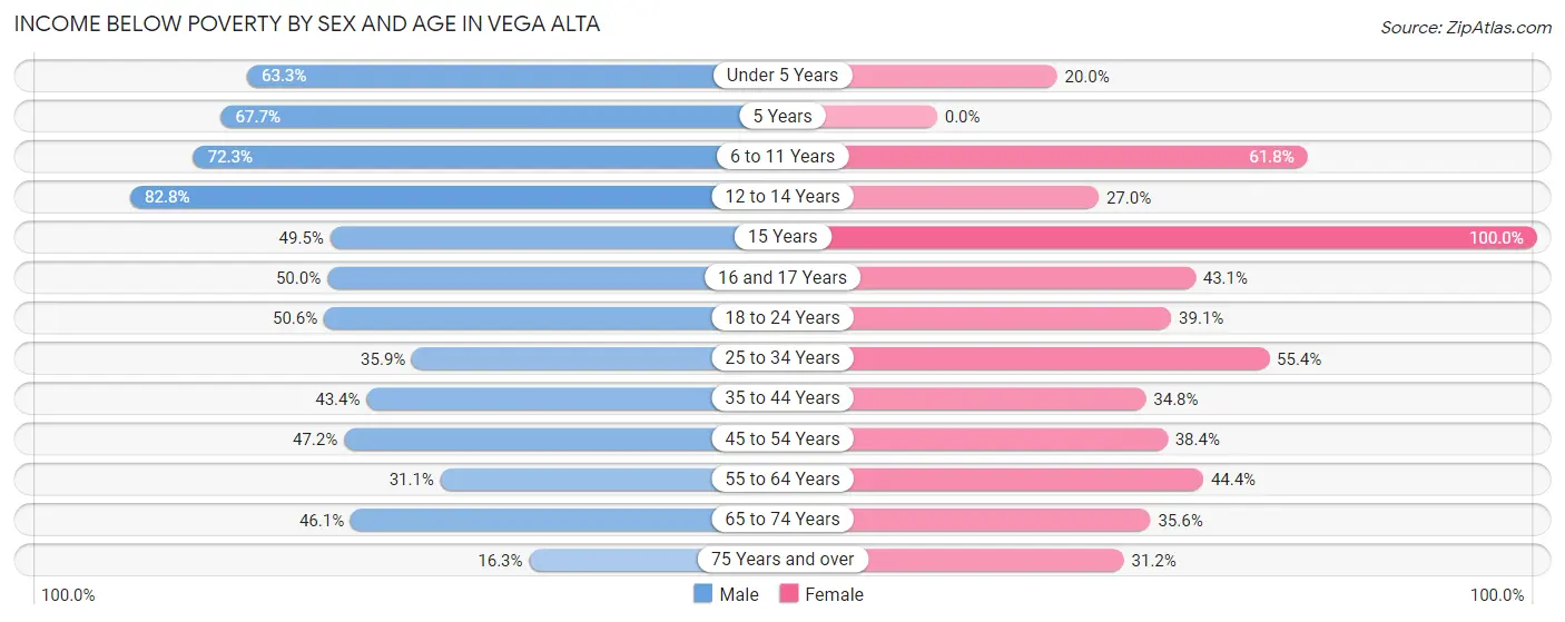 Income Below Poverty by Sex and Age in Vega Alta