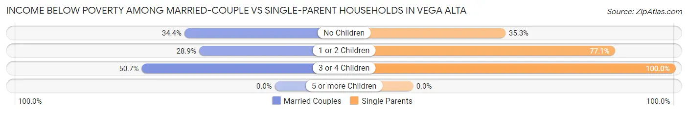 Income Below Poverty Among Married-Couple vs Single-Parent Households in Vega Alta