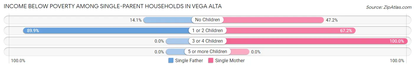 Income Below Poverty Among Single-Parent Households in Vega Alta