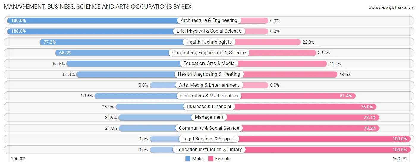 Management, Business, Science and Arts Occupations by Sex in Vega Alta