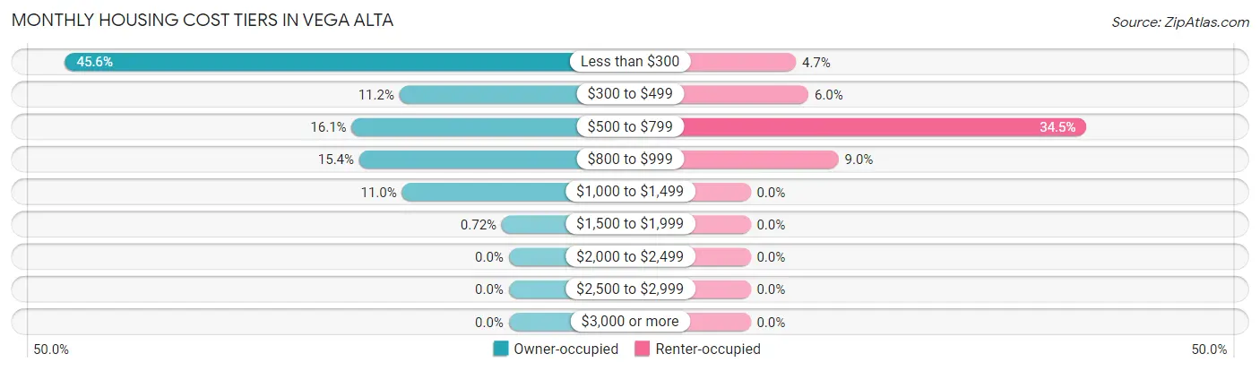 Monthly Housing Cost Tiers in Vega Alta