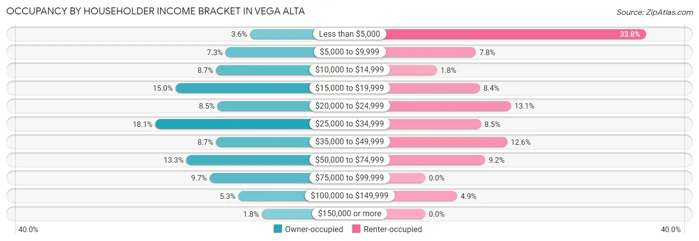 Occupancy by Householder Income Bracket in Vega Alta
