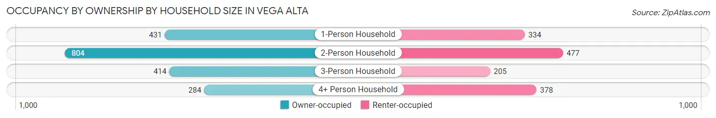 Occupancy by Ownership by Household Size in Vega Alta