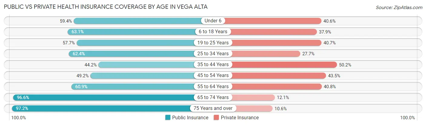 Public vs Private Health Insurance Coverage by Age in Vega Alta