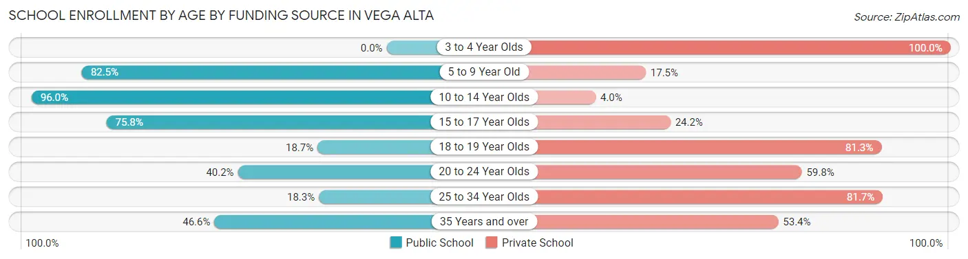 School Enrollment by Age by Funding Source in Vega Alta