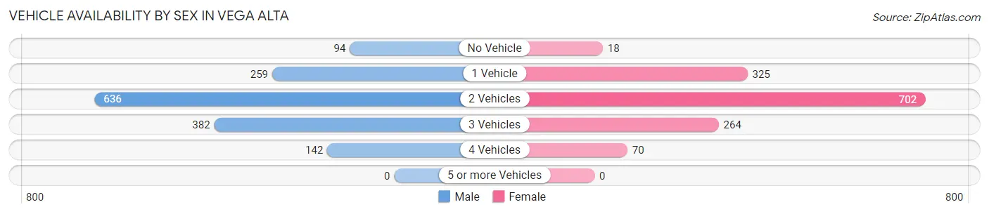 Vehicle Availability by Sex in Vega Alta