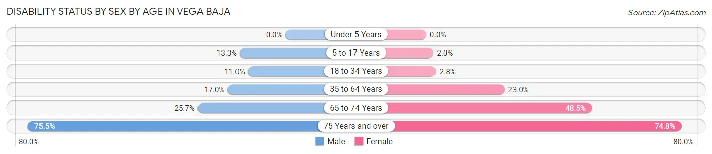 Disability Status by Sex by Age in Vega Baja