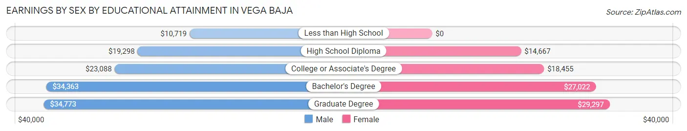 Earnings by Sex by Educational Attainment in Vega Baja