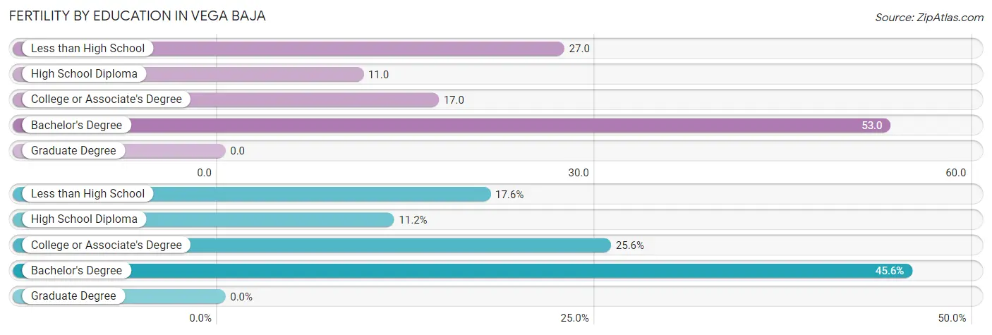 Female Fertility by Education Attainment in Vega Baja