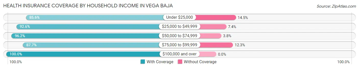 Health Insurance Coverage by Household Income in Vega Baja
