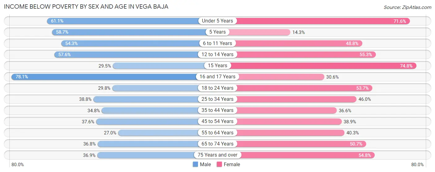 Income Below Poverty by Sex and Age in Vega Baja