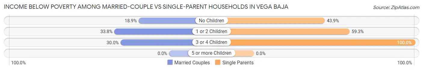 Income Below Poverty Among Married-Couple vs Single-Parent Households in Vega Baja