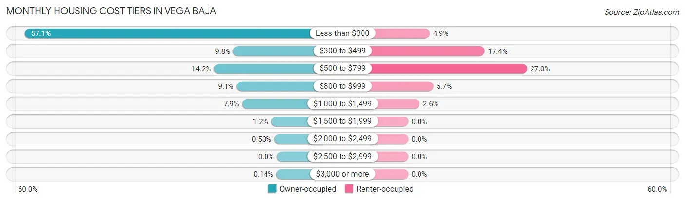 Monthly Housing Cost Tiers in Vega Baja