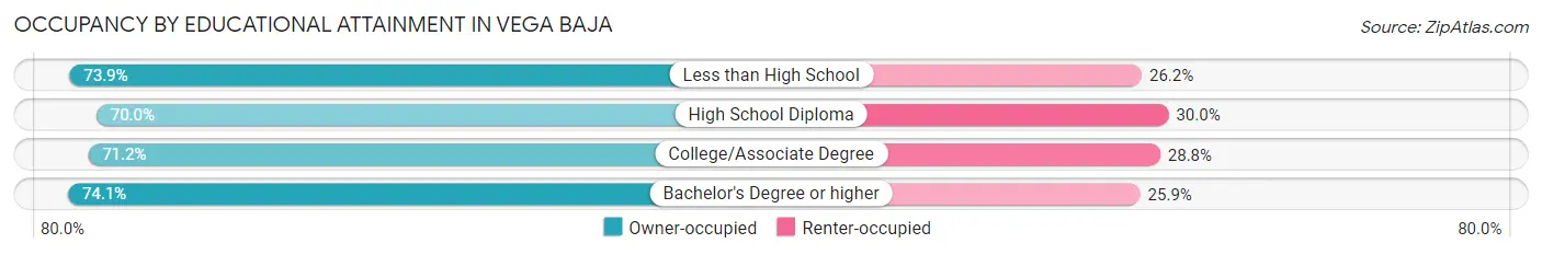 Occupancy by Educational Attainment in Vega Baja