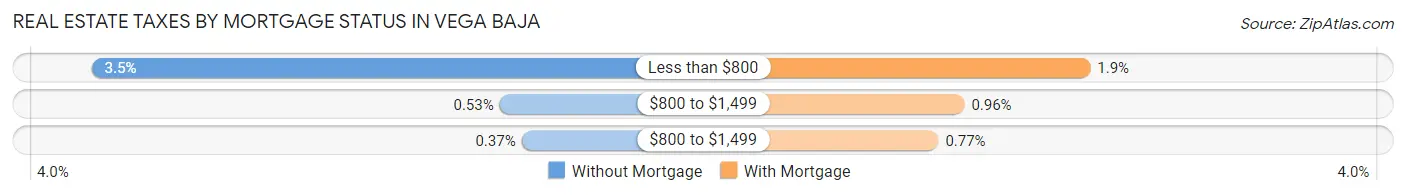 Real Estate Taxes by Mortgage Status in Vega Baja