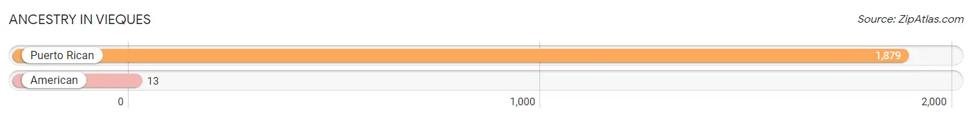Ancestry in Vieques