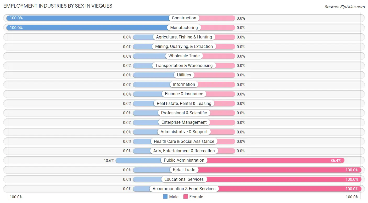 Employment Industries by Sex in Vieques