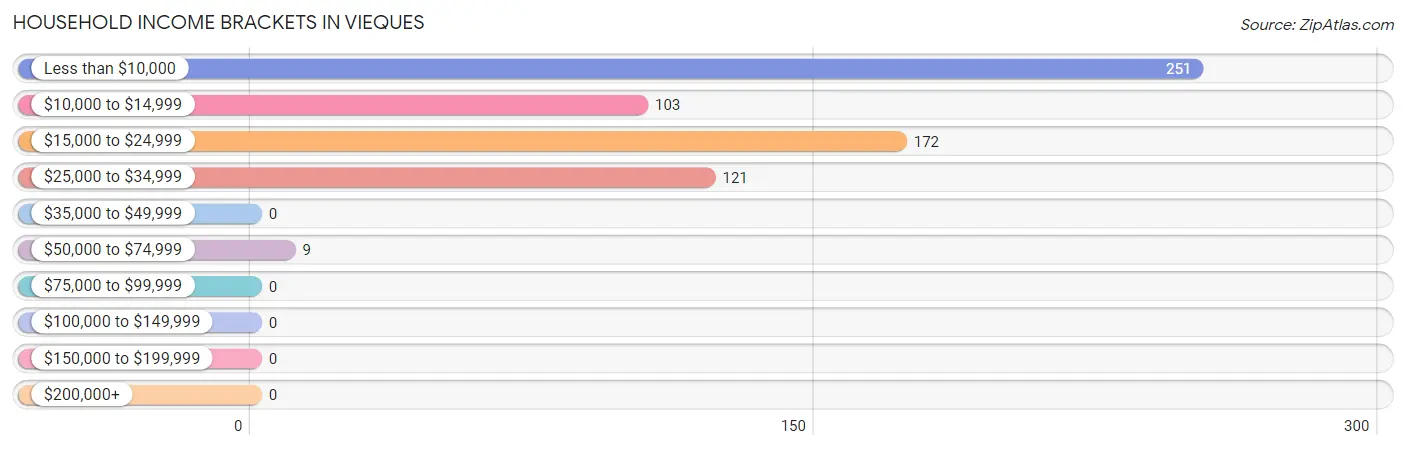 Household Income Brackets in Vieques