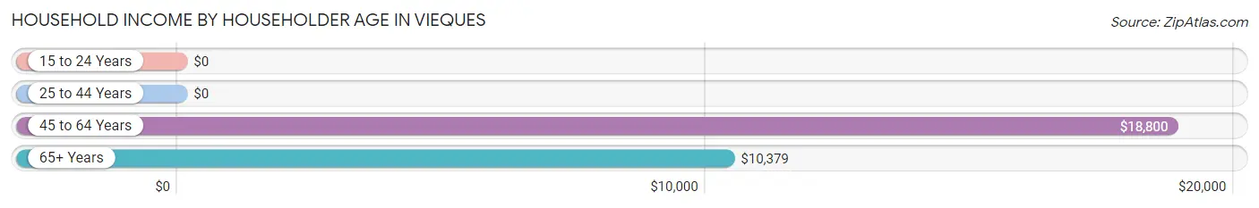 Household Income by Householder Age in Vieques