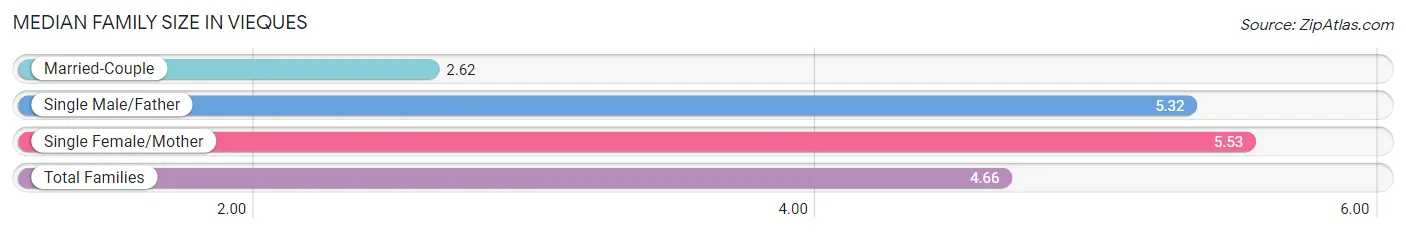 Median Family Size in Vieques