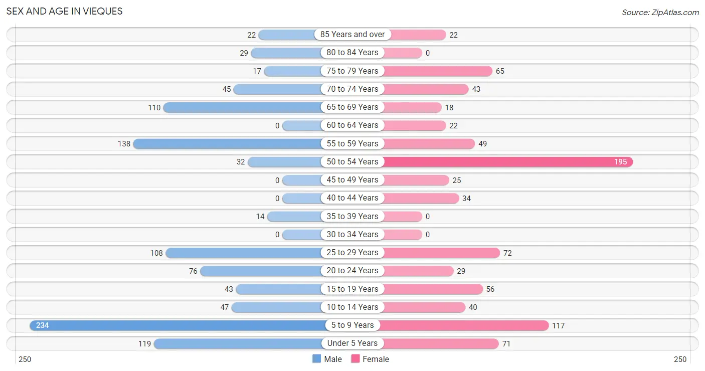 Sex and Age in Vieques