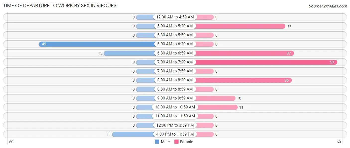 Time of Departure to Work by Sex in Vieques