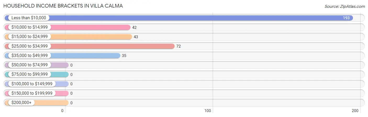 Household Income Brackets in Villa Calma