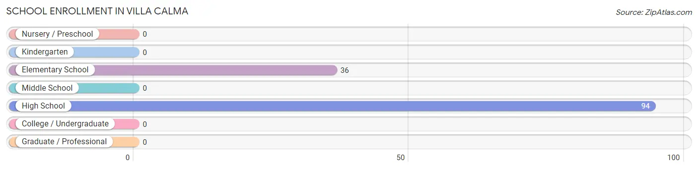 School Enrollment in Villa Calma