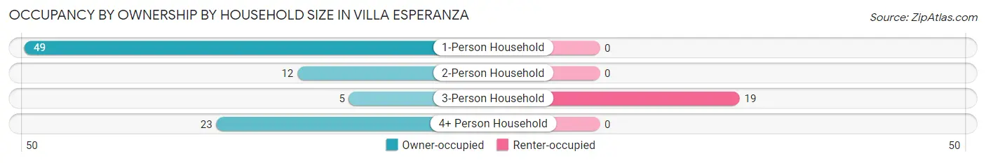Occupancy by Ownership by Household Size in Villa Esperanza