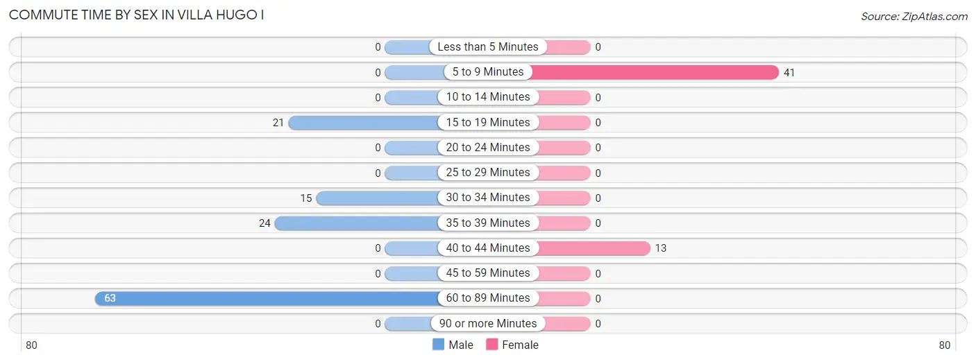 Commute Time by Sex in Villa Hugo I