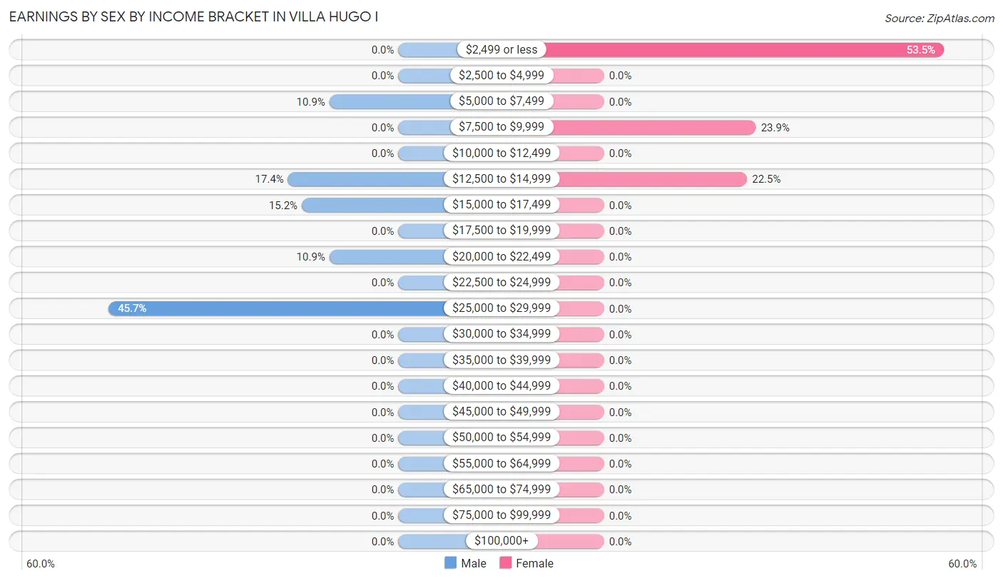 Earnings by Sex by Income Bracket in Villa Hugo I