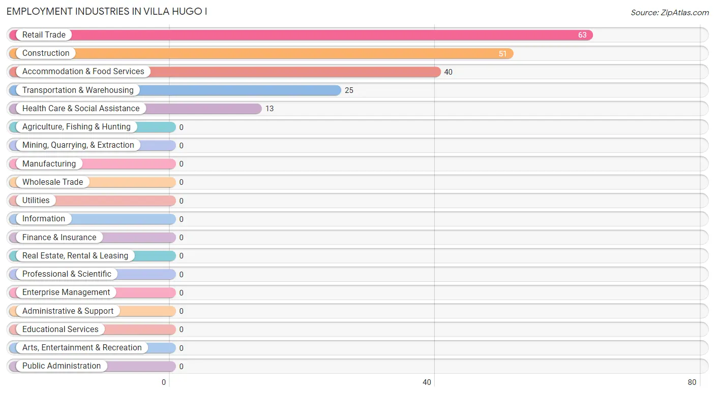 Employment Industries in Villa Hugo I